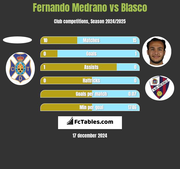 Fernando Medrano vs Blasco h2h player stats