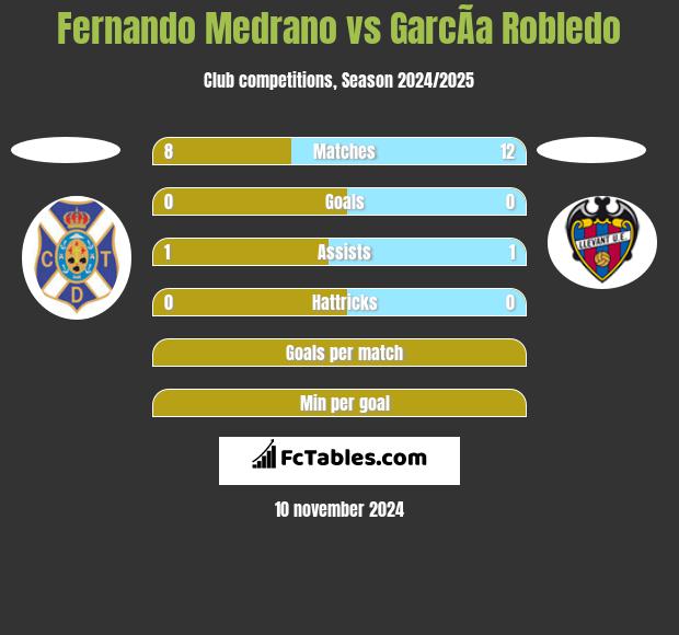 Fernando Medrano vs GarcÃ­a Robledo h2h player stats