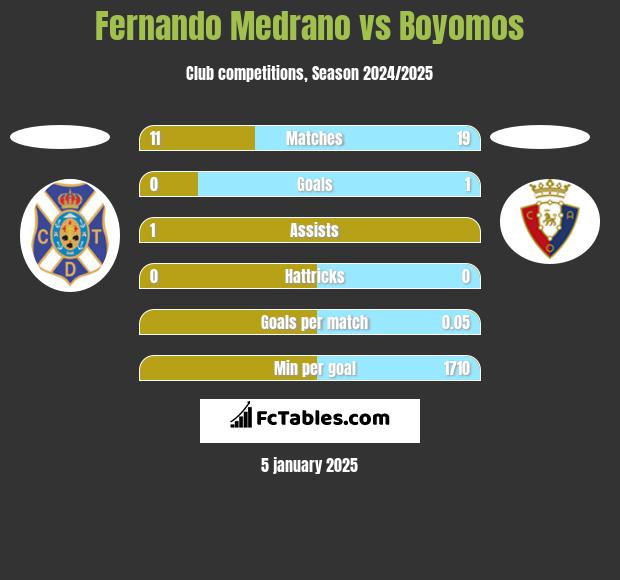 Fernando Medrano vs Boyomos h2h player stats