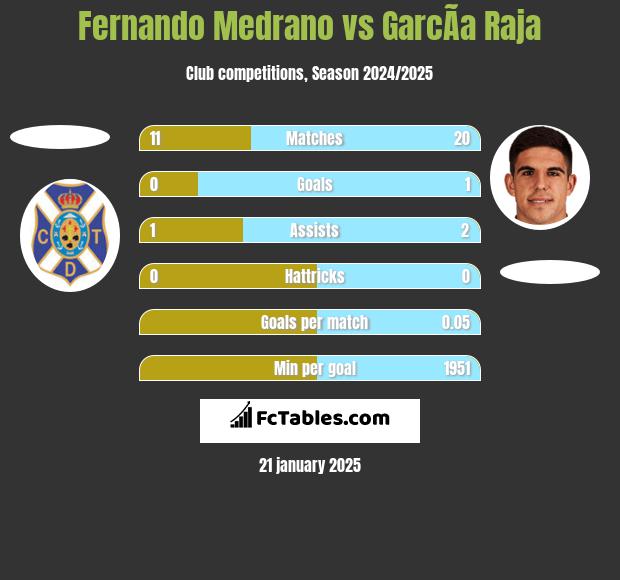 Fernando Medrano vs GarcÃ­a Raja h2h player stats