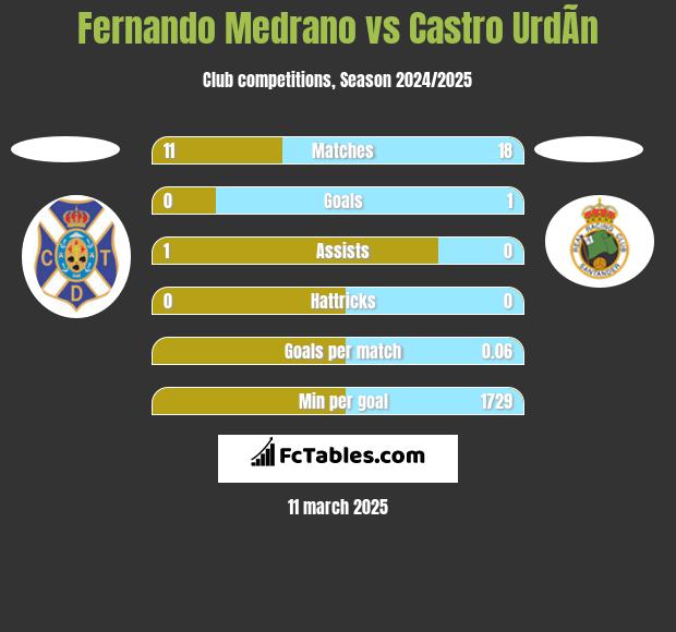 Fernando Medrano vs Castro UrdÃ­n h2h player stats