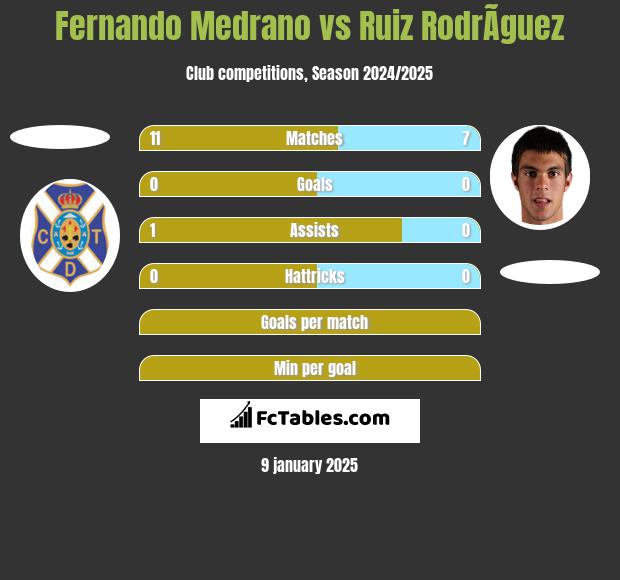 Fernando Medrano vs Ruiz RodrÃ­guez h2h player stats