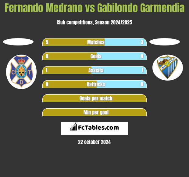 Fernando Medrano vs Gabilondo Garmendia h2h player stats