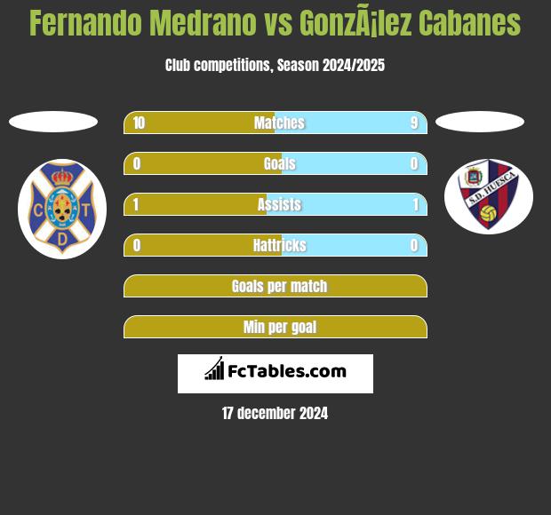 Fernando Medrano vs GonzÃ¡lez Cabanes h2h player stats