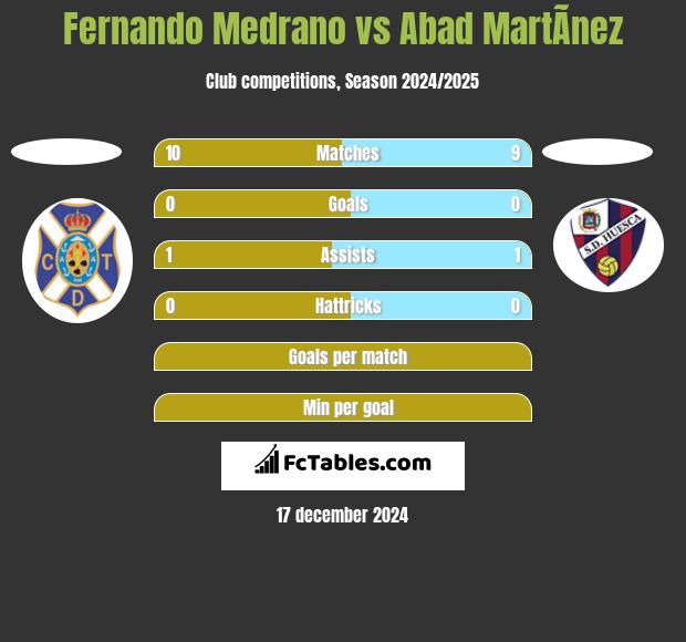 Fernando Medrano vs Abad MartÃ­nez h2h player stats