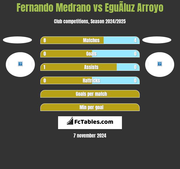 Fernando Medrano vs EguÃ­luz Arroyo h2h player stats