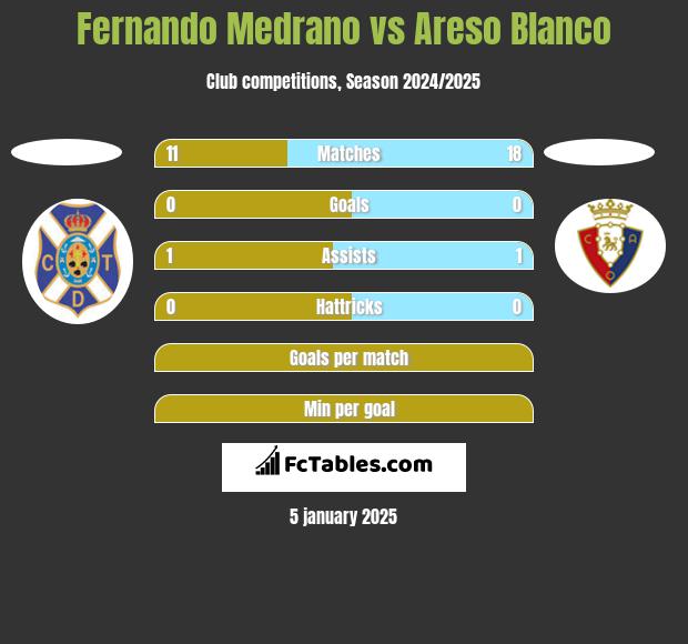 Fernando Medrano vs Areso Blanco h2h player stats