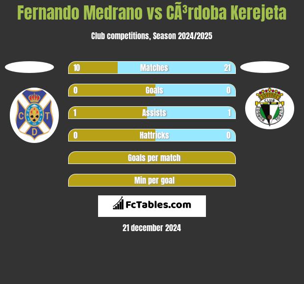 Fernando Medrano vs CÃ³rdoba Kerejeta h2h player stats