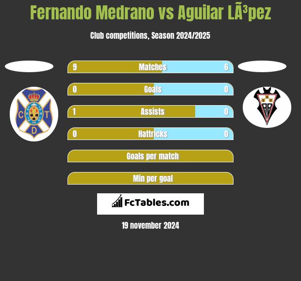 Fernando Medrano vs Aguilar LÃ³pez h2h player stats