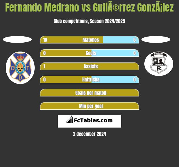 Fernando Medrano vs GutiÃ©rrez GonzÃ¡lez h2h player stats