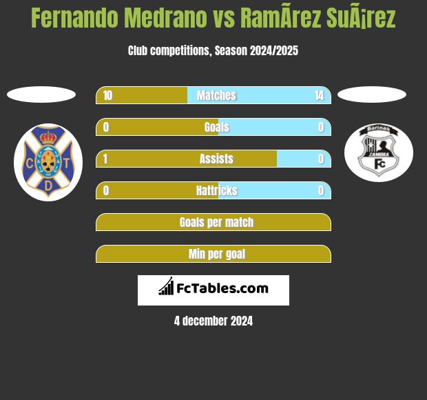 Fernando Medrano vs RamÃ­rez SuÃ¡rez h2h player stats