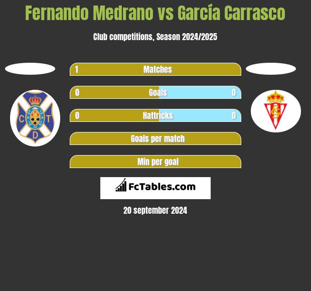 Fernando Medrano vs García Carrasco h2h player stats