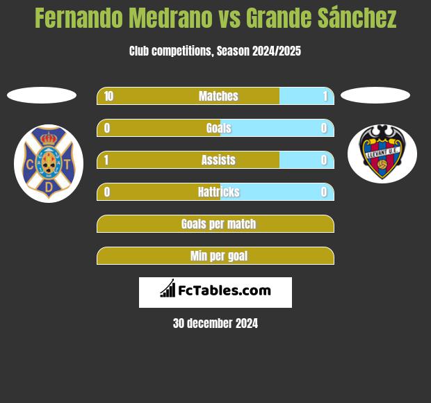 Fernando Medrano vs Grande Sánchez h2h player stats