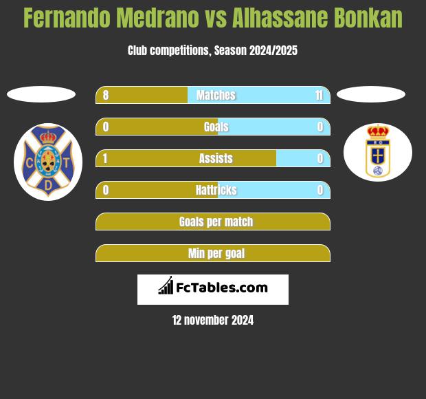 Fernando Medrano vs Alhassane Bonkan h2h player stats