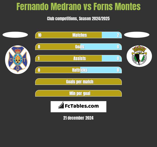 Fernando Medrano vs Forns Montes h2h player stats