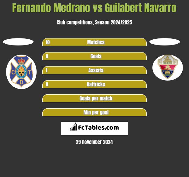 Fernando Medrano vs Guilabert Navarro h2h player stats