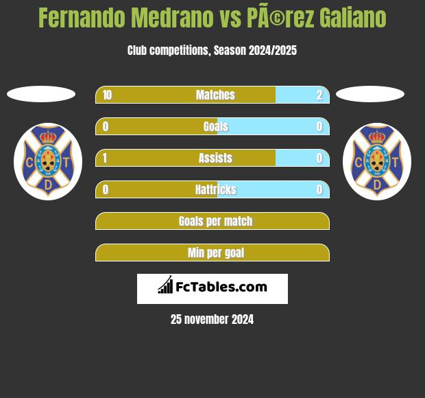 Fernando Medrano vs PÃ©rez Galiano h2h player stats