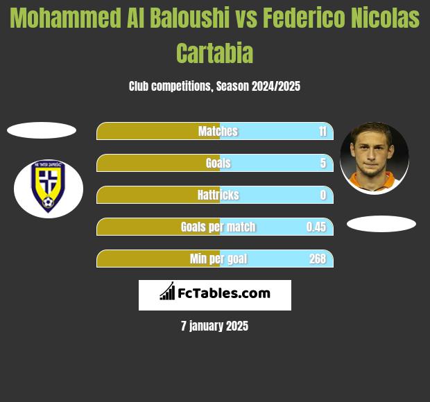 Mohammed Al Baloushi vs Federico Nicolas Cartabia h2h player stats