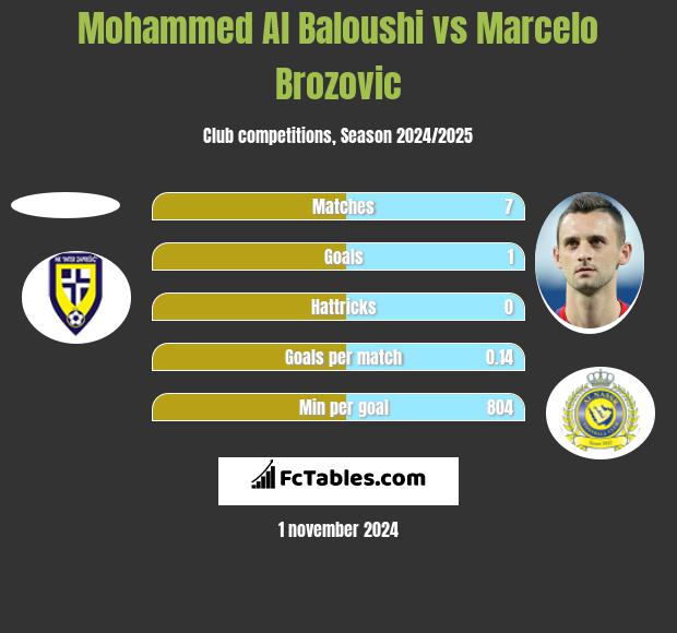 Mohammed Al Baloushi vs Marcelo Brozovic h2h player stats