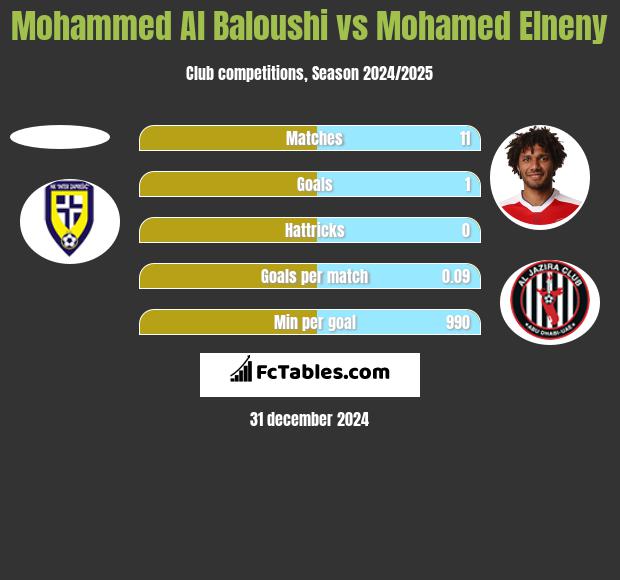 Mohammed Al Baloushi vs Mohamed Elneny h2h player stats