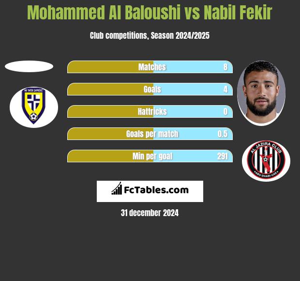 Mohammed Al Baloushi vs Nabil Fekir h2h player stats