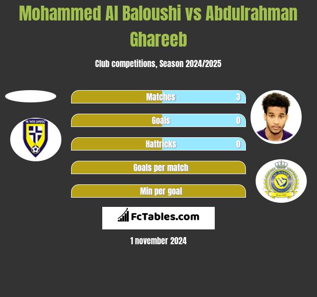 Mohammed Al Baloushi vs Abdulrahman Ghareeb h2h player stats