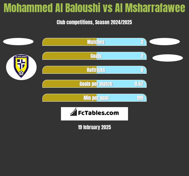 Mohammed Al Baloushi vs Al Msharrafawee h2h player stats