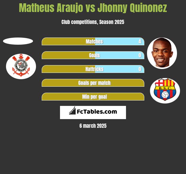 Matheus Araujo vs Jhonny Quinonez h2h player stats