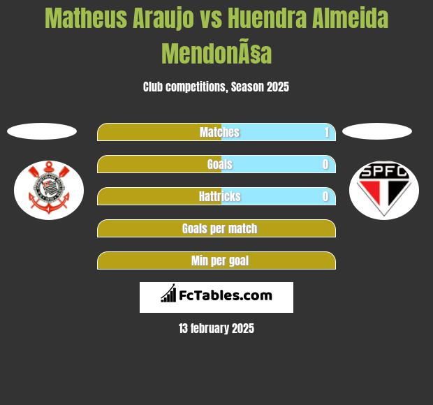 Matheus Araujo vs Huendra Almeida MendonÃ§a h2h player stats