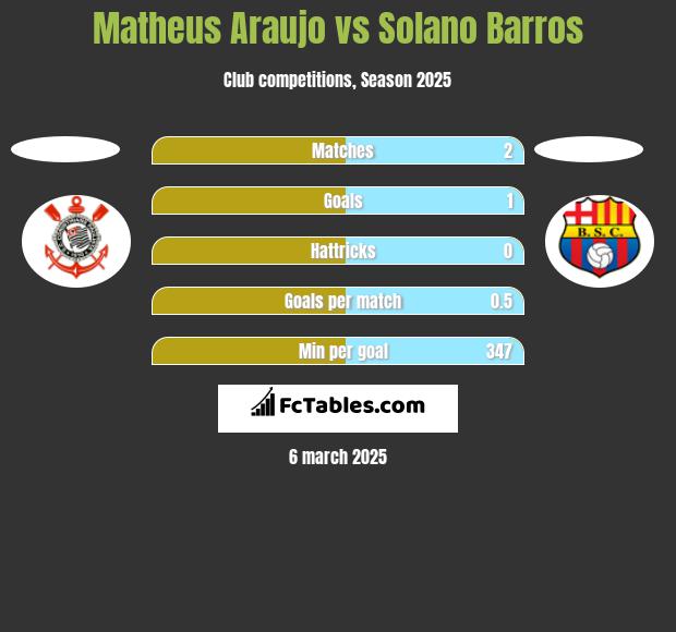 Matheus Araujo vs Solano Barros h2h player stats