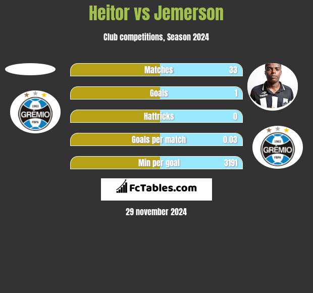 Heitor vs Jemerson h2h player stats