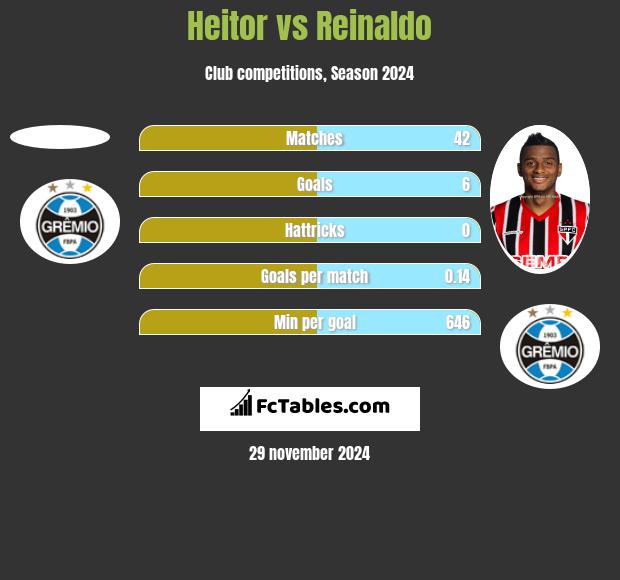 Heitor vs Reinaldo h2h player stats