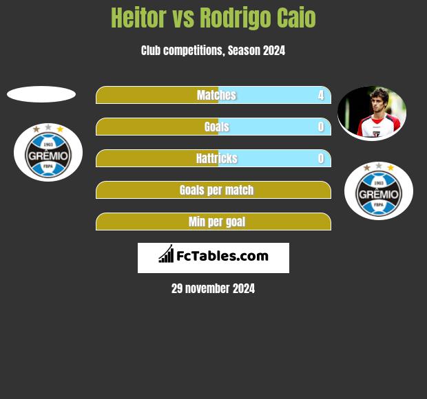 Heitor vs Rodrigo Caio h2h player stats