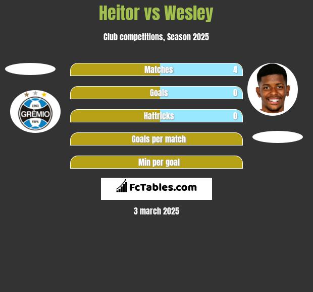 Heitor vs Wesley h2h player stats