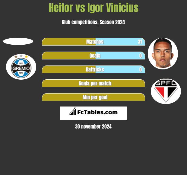 Heitor vs Igor Vinicius h2h player stats