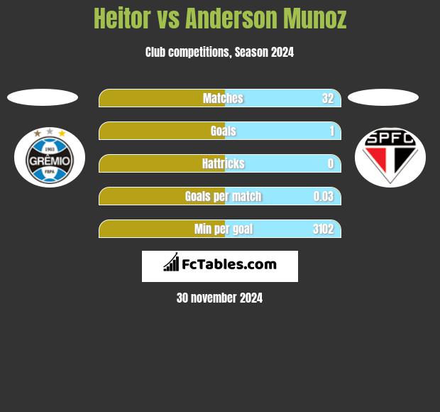 Heitor vs Anderson Munoz h2h player stats