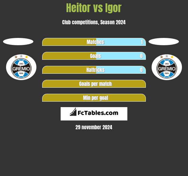 Heitor vs Igor h2h player stats