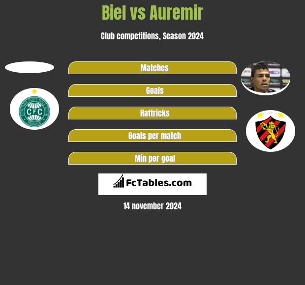 Biel vs Auremir h2h player stats