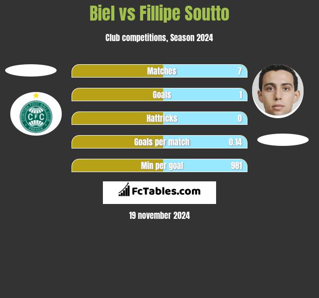 Biel vs Fillipe Soutto h2h player stats