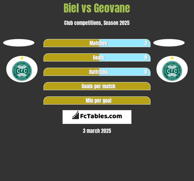 Biel vs Geovane h2h player stats