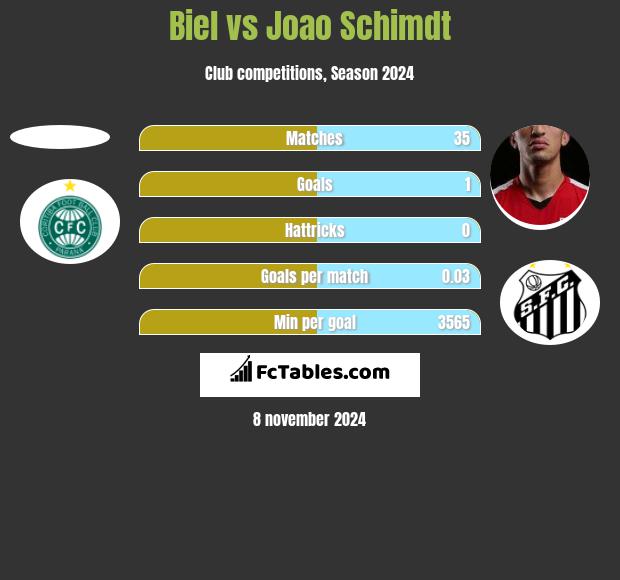 Biel vs Joao Schimdt h2h player stats