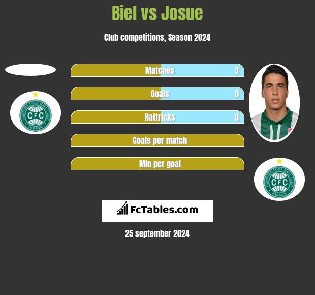 Biel vs Josue h2h player stats