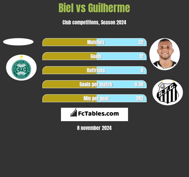 Biel vs Guilherme h2h player stats