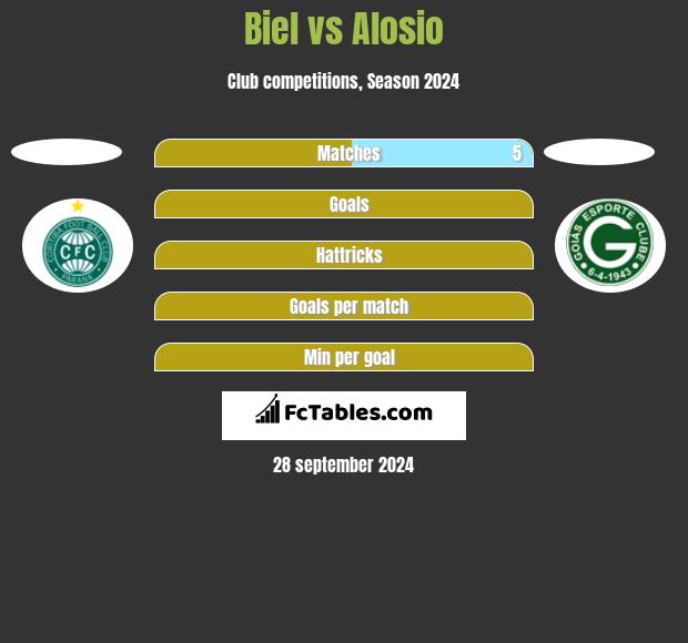 Biel vs Alosio h2h player stats