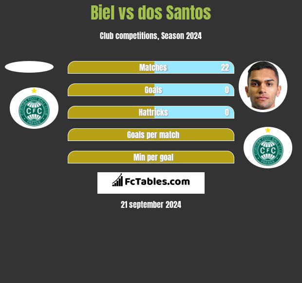 Biel vs dos Santos h2h player stats