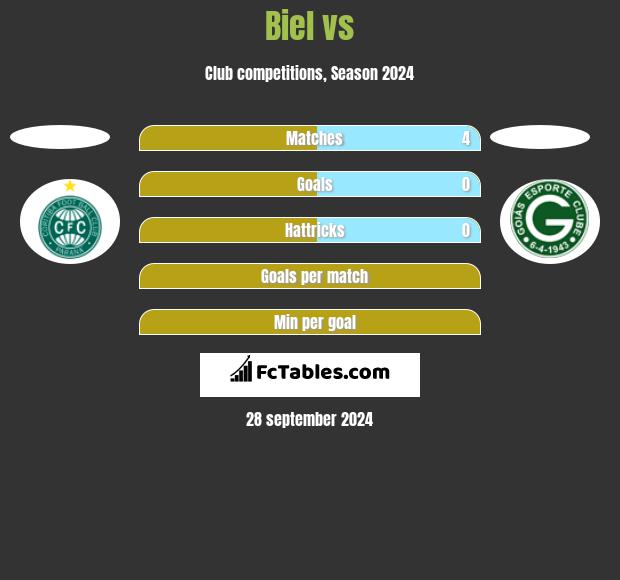 Biel vs  h2h player stats