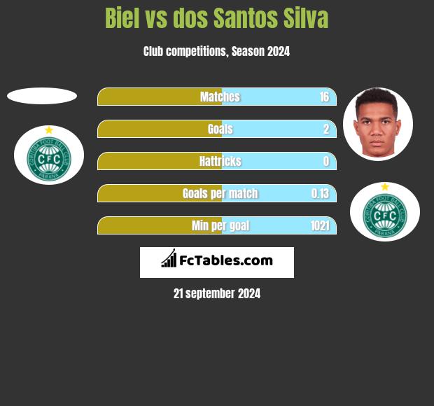 Biel vs dos Santos Silva h2h player stats