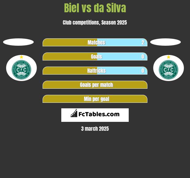 Biel vs da Silva h2h player stats