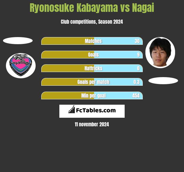 Ryonosuke Kabayama vs Nagai h2h player stats