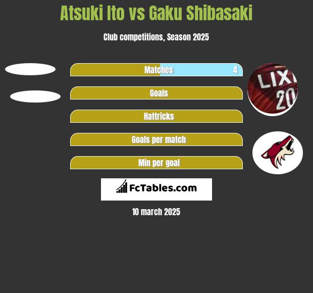 Atsuki Ito vs Gaku Shibasaki h2h player stats